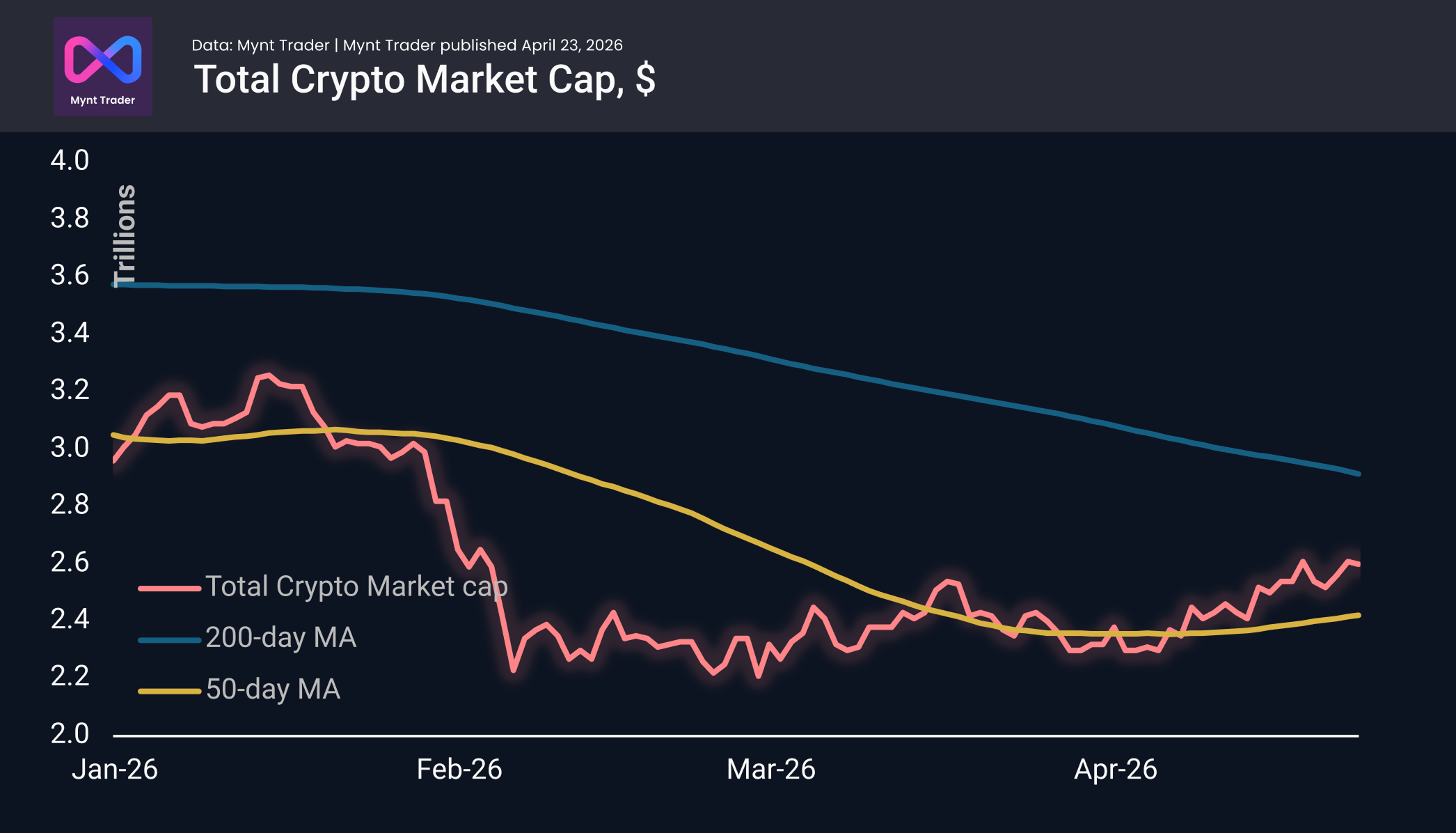 The crypto market has yet to satisfy sellers.